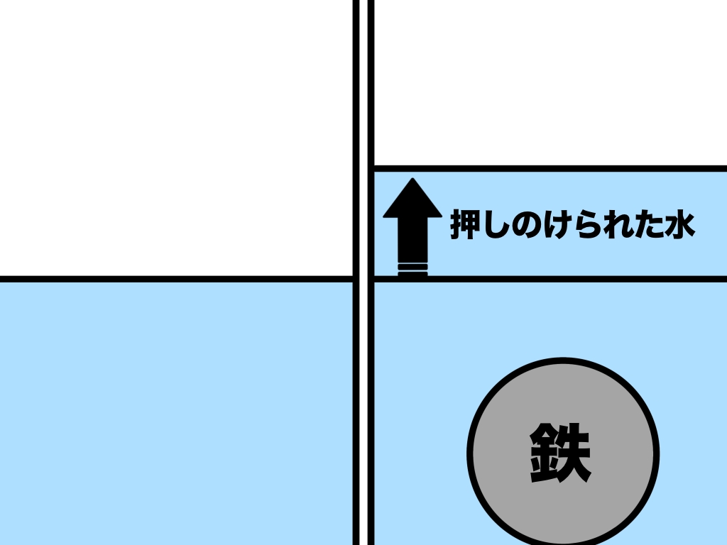 アルキメデスの原理のイメージ